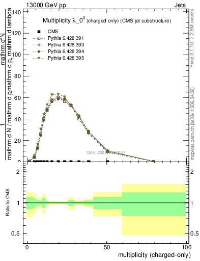 Plot of j.nch in 13000 GeV pp collisions