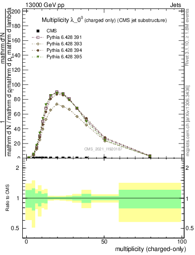 Plot of j.nch in 13000 GeV pp collisions