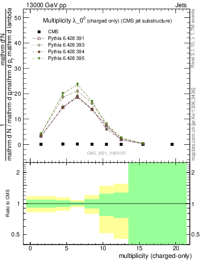 Plot of j.nch in 13000 GeV pp collisions