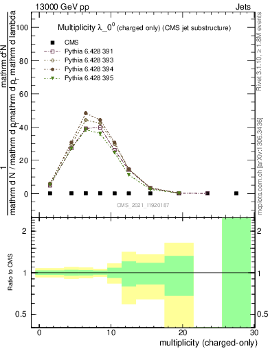 Plot of j.nch in 13000 GeV pp collisions