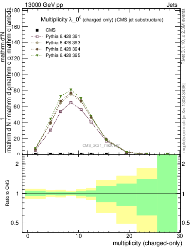 Plot of j.nch in 13000 GeV pp collisions