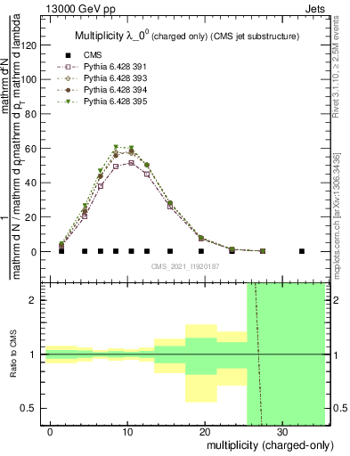 Plot of j.nch in 13000 GeV pp collisions