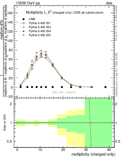 Plot of j.nch in 13000 GeV pp collisions