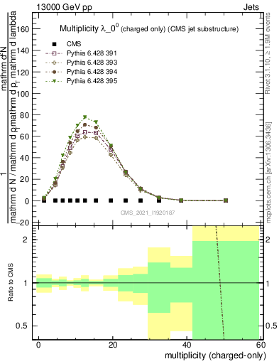 Plot of j.nch in 13000 GeV pp collisions
