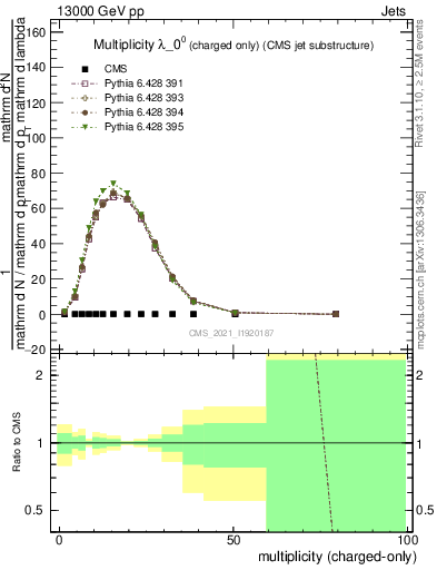 Plot of j.nch in 13000 GeV pp collisions