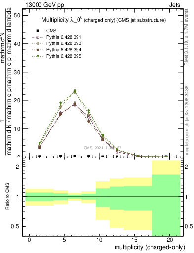 Plot of j.nch in 13000 GeV pp collisions