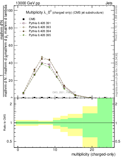 Plot of j.nch in 13000 GeV pp collisions