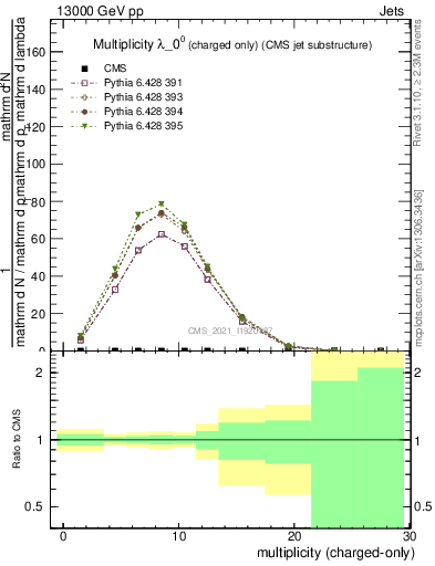 Plot of j.nch in 13000 GeV pp collisions