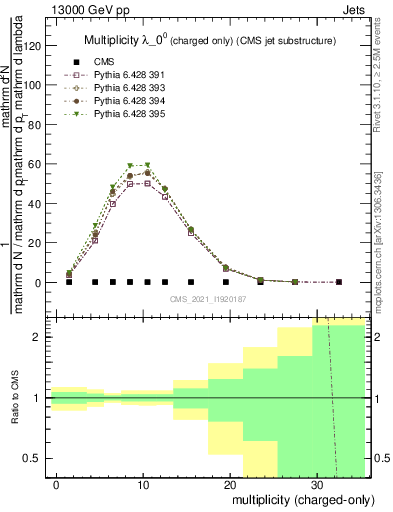 Plot of j.nch in 13000 GeV pp collisions