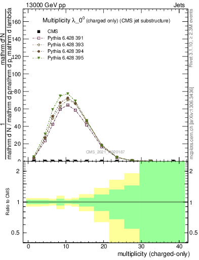 Plot of j.nch in 13000 GeV pp collisions