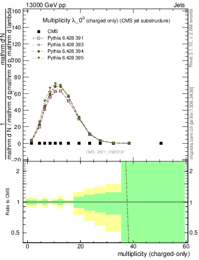 Plot of j.nch in 13000 GeV pp collisions
