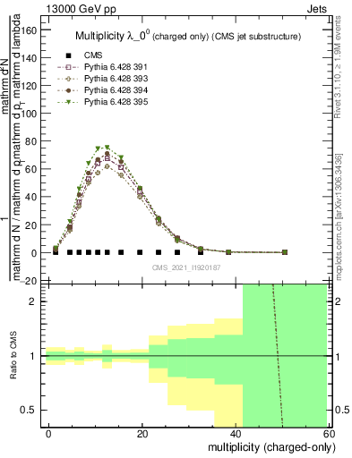Plot of j.nch in 13000 GeV pp collisions
