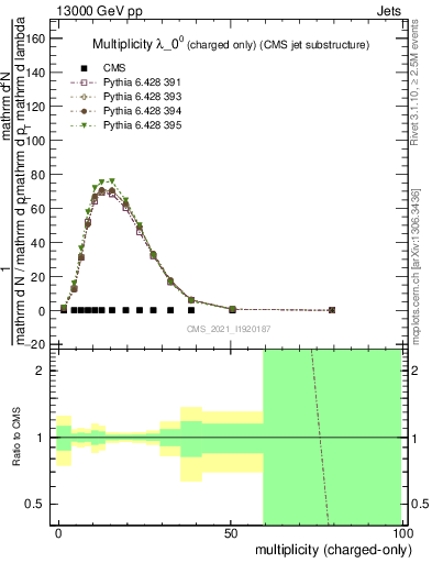 Plot of j.nch in 13000 GeV pp collisions