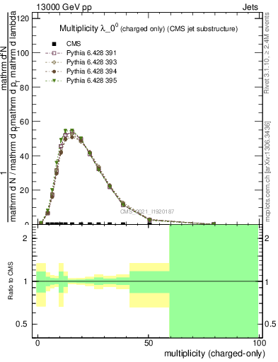 Plot of j.nch in 13000 GeV pp collisions