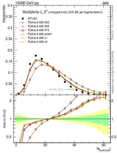 Plot of j.nch in 13000 GeV pp collisions