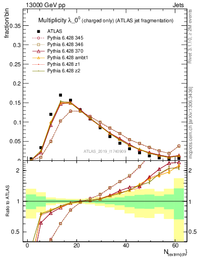 Plot of j.nch in 13000 GeV pp collisions