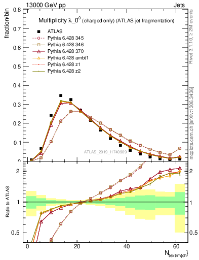 Plot of j.nch in 13000 GeV pp collisions