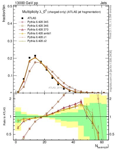 Plot of j.nch in 13000 GeV pp collisions