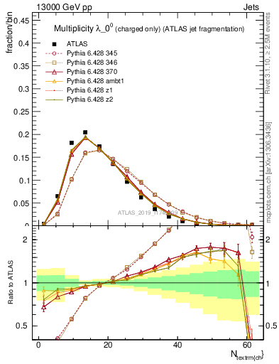 Plot of j.nch in 13000 GeV pp collisions