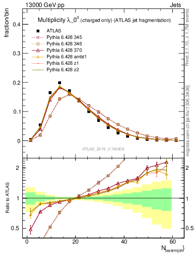 Plot of j.nch in 13000 GeV pp collisions