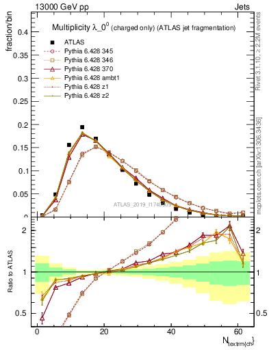 Plot of j.nch in 13000 GeV pp collisions