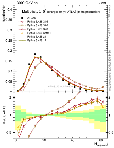 Plot of j.nch in 13000 GeV pp collisions