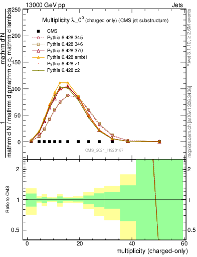 Plot of j.nch in 13000 GeV pp collisions