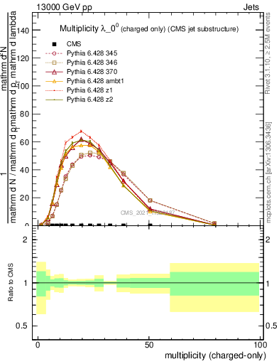 Plot of j.nch in 13000 GeV pp collisions
