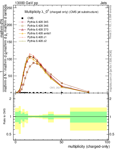 Plot of j.nch in 13000 GeV pp collisions