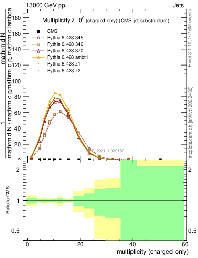 Plot of j.nch in 13000 GeV pp collisions