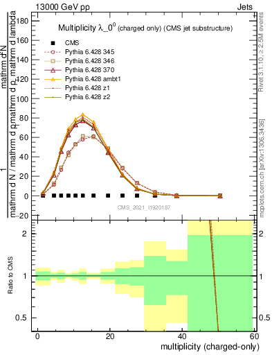 Plot of j.nch in 13000 GeV pp collisions