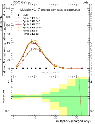Plot of j.nch in 13000 GeV pp collisions
