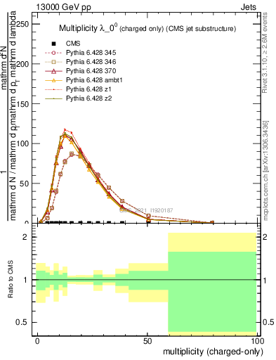 Plot of j.nch in 13000 GeV pp collisions