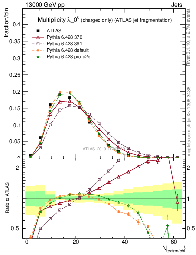 Plot of j.nch in 13000 GeV pp collisions