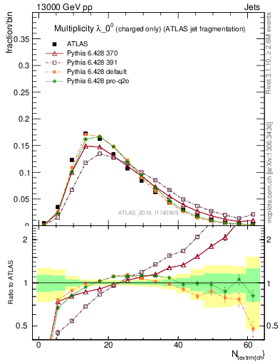 Plot of j.nch in 13000 GeV pp collisions