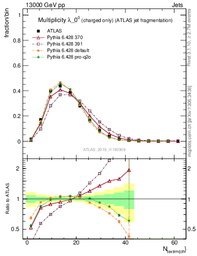 Plot of j.nch in 13000 GeV pp collisions