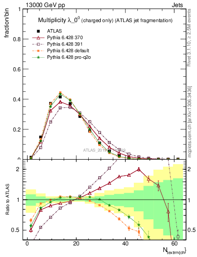 Plot of j.nch in 13000 GeV pp collisions