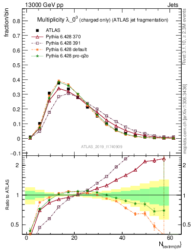 Plot of j.nch in 13000 GeV pp collisions