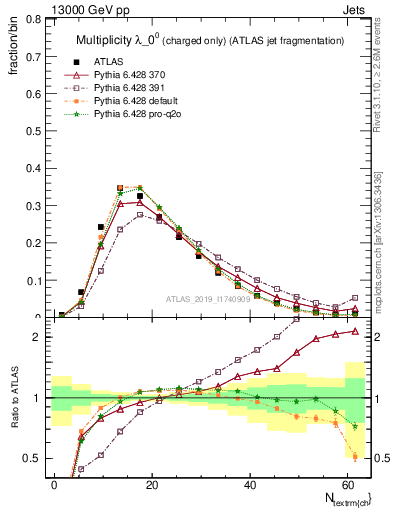 Plot of j.nch in 13000 GeV pp collisions