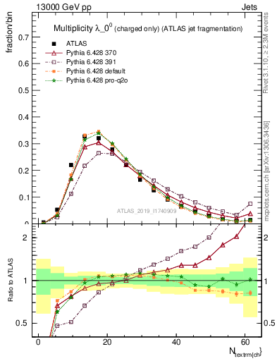 Plot of j.nch in 13000 GeV pp collisions