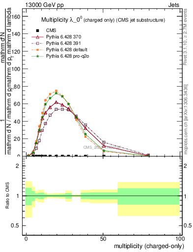 Plot of j.nch in 13000 GeV pp collisions