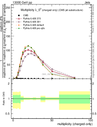 Plot of j.nch in 13000 GeV pp collisions