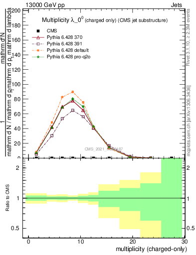Plot of j.nch in 13000 GeV pp collisions