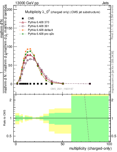 Plot of j.nch in 13000 GeV pp collisions