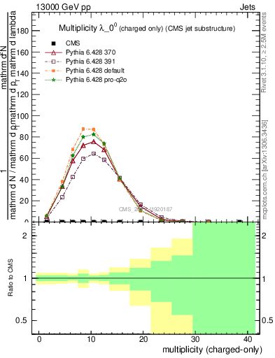 Plot of j.nch in 13000 GeV pp collisions