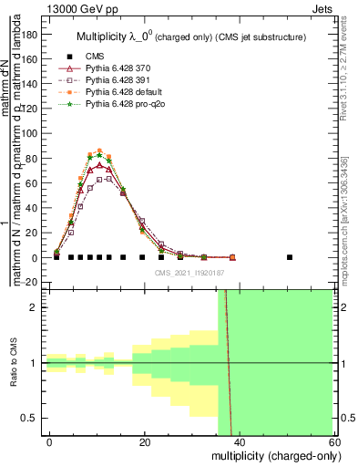 Plot of j.nch in 13000 GeV pp collisions