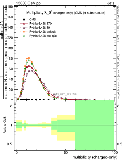 Plot of j.nch in 13000 GeV pp collisions