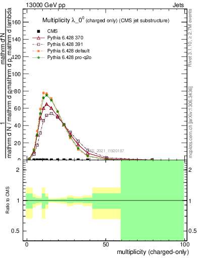 Plot of j.nch in 13000 GeV pp collisions
