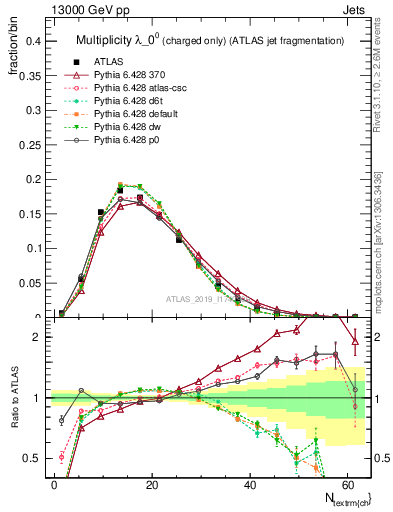Plot of j.nch in 13000 GeV pp collisions