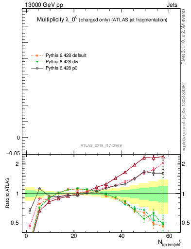 Plot of j.nch in 13000 GeV pp collisions
